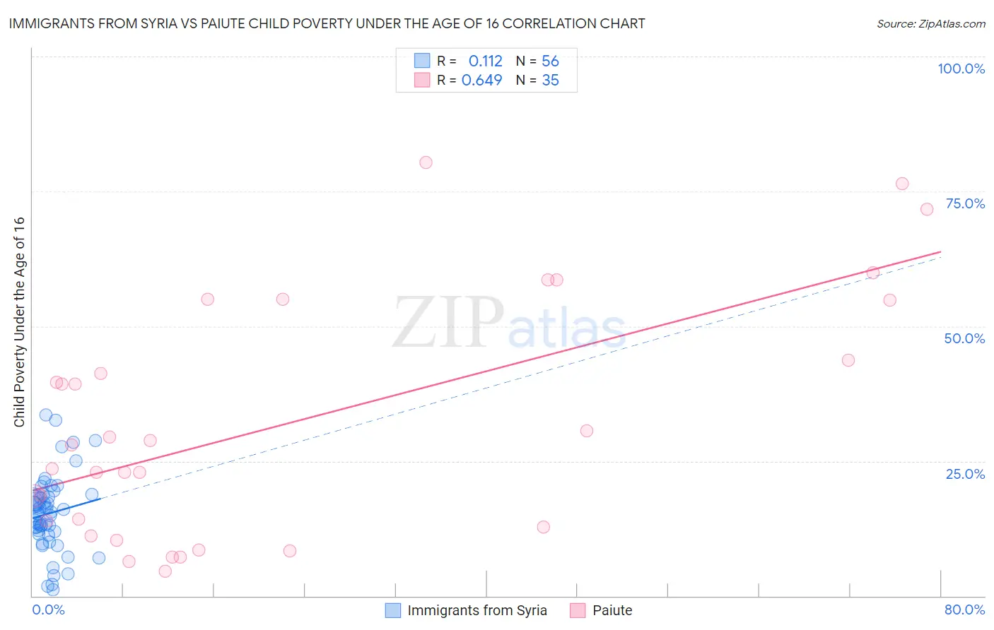 Immigrants from Syria vs Paiute Child Poverty Under the Age of 16