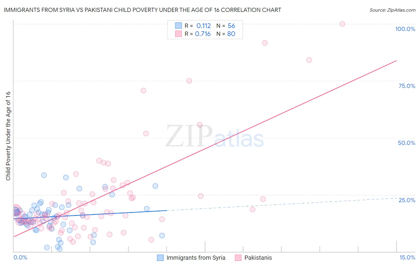 Immigrants from Syria vs Pakistani Child Poverty Under the Age of 16