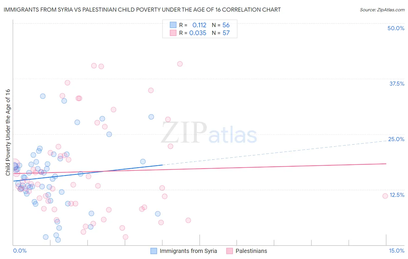 Immigrants from Syria vs Palestinian Child Poverty Under the Age of 16