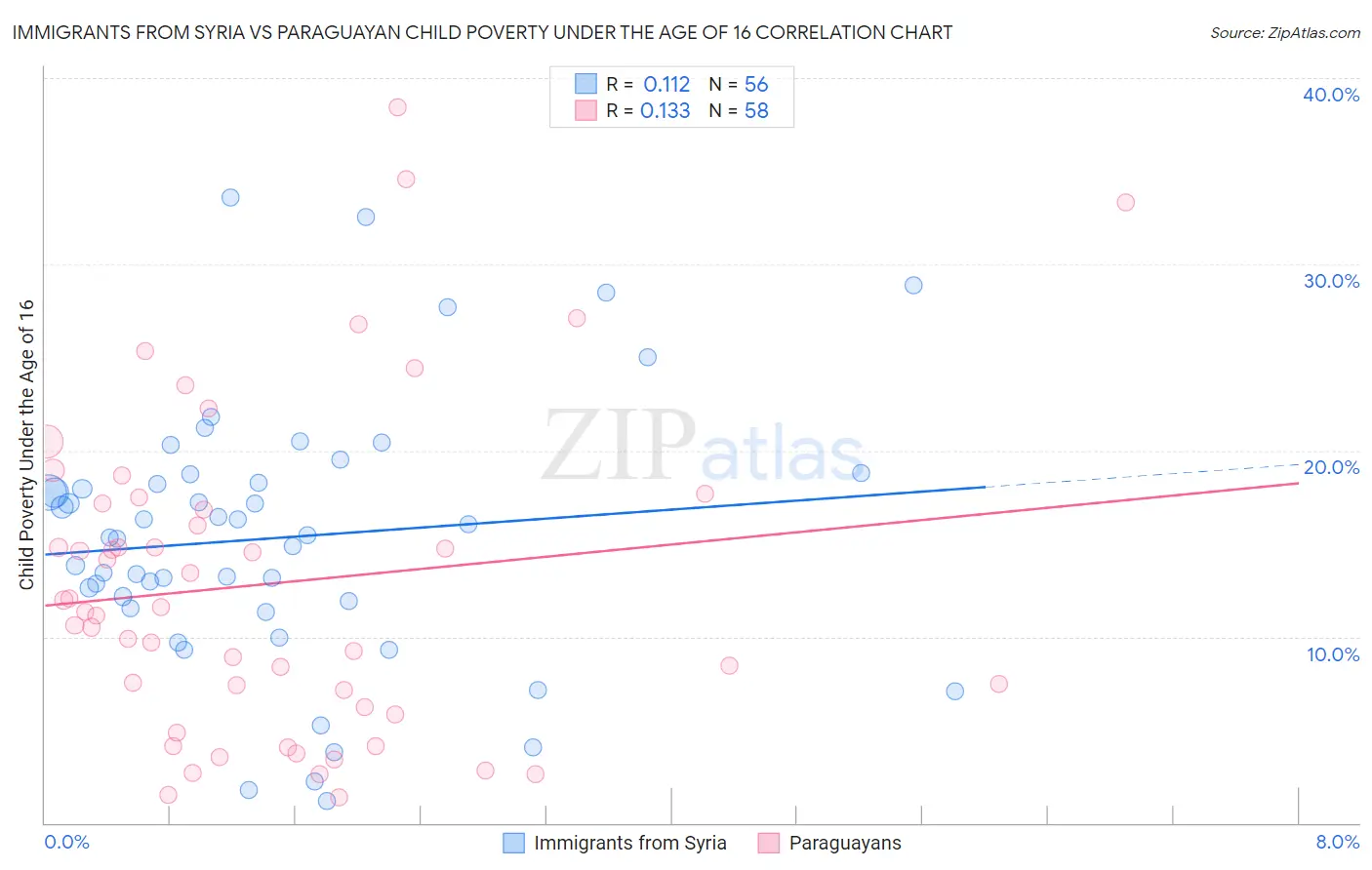 Immigrants from Syria vs Paraguayan Child Poverty Under the Age of 16
