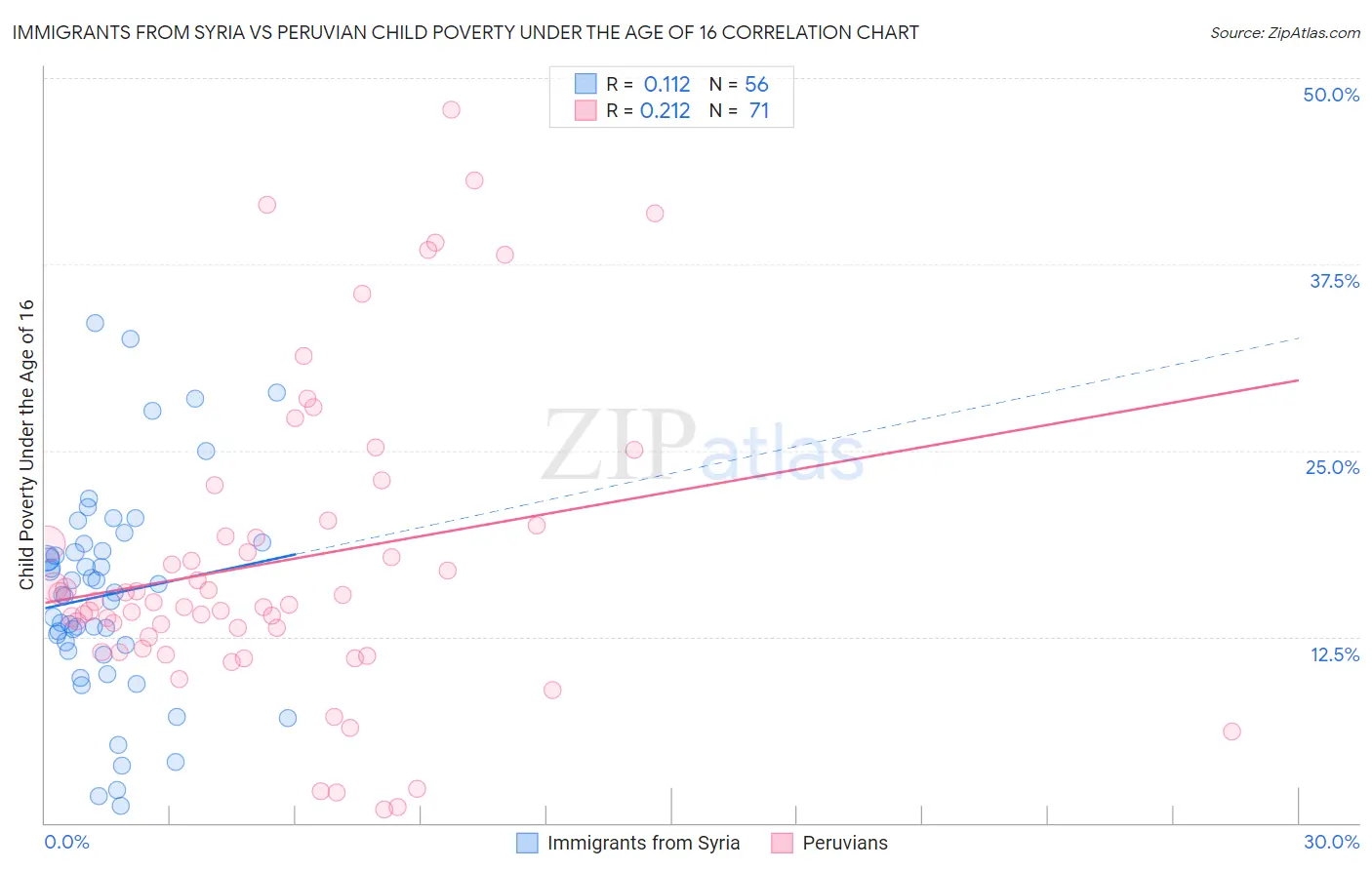 Immigrants from Syria vs Peruvian Child Poverty Under the Age of 16