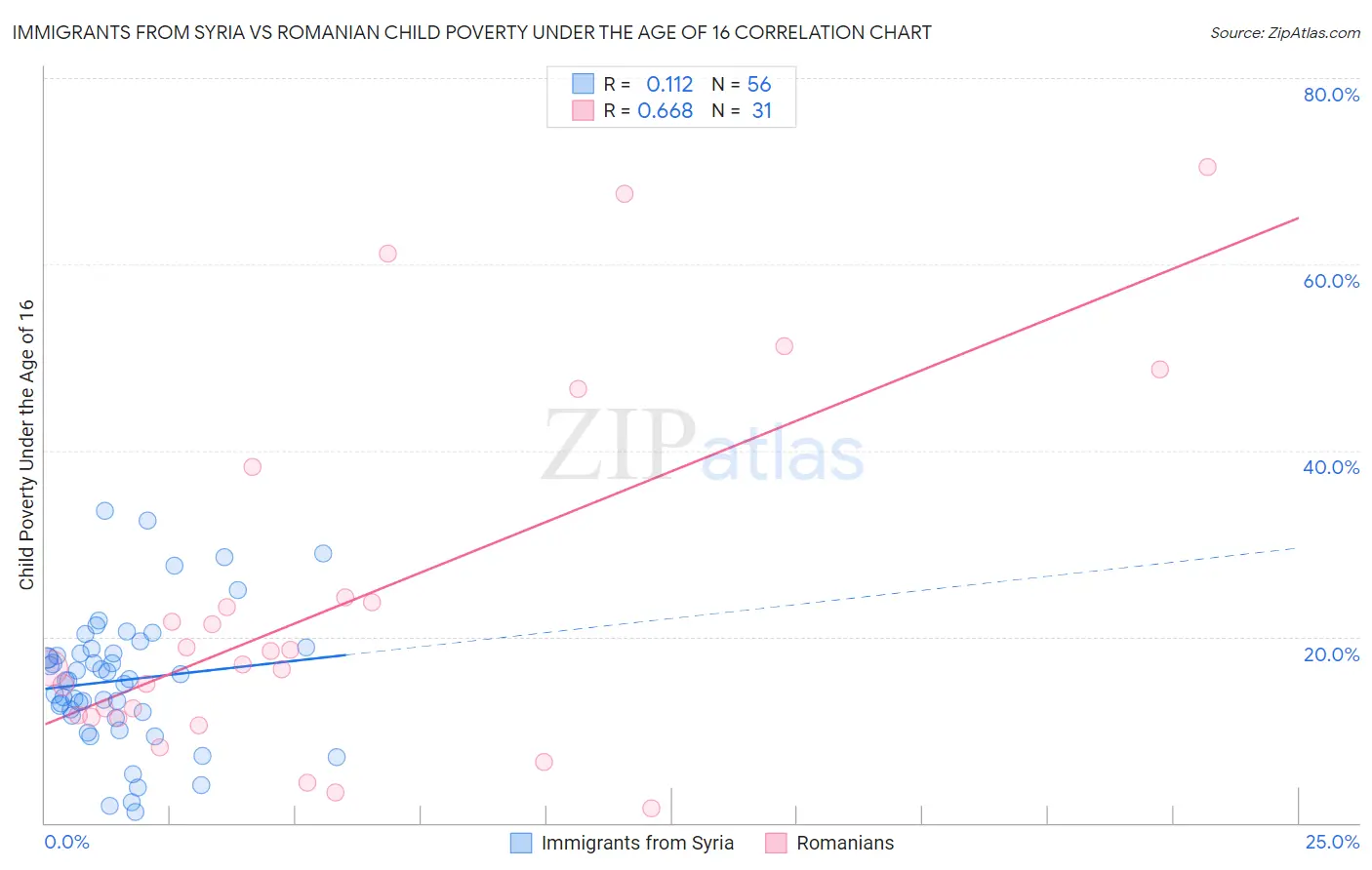 Immigrants from Syria vs Romanian Child Poverty Under the Age of 16