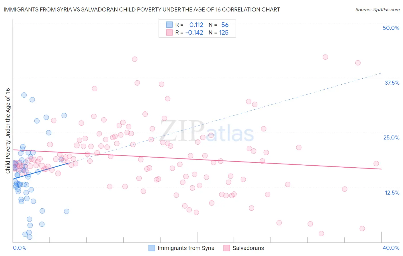 Immigrants from Syria vs Salvadoran Child Poverty Under the Age of 16