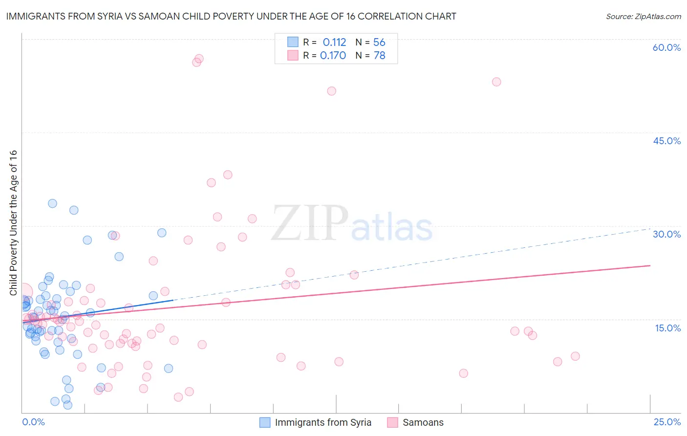 Immigrants from Syria vs Samoan Child Poverty Under the Age of 16
