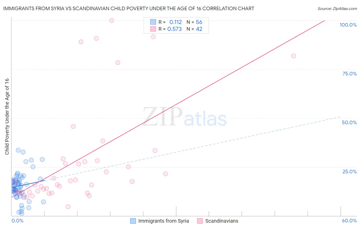 Immigrants from Syria vs Scandinavian Child Poverty Under the Age of 16
