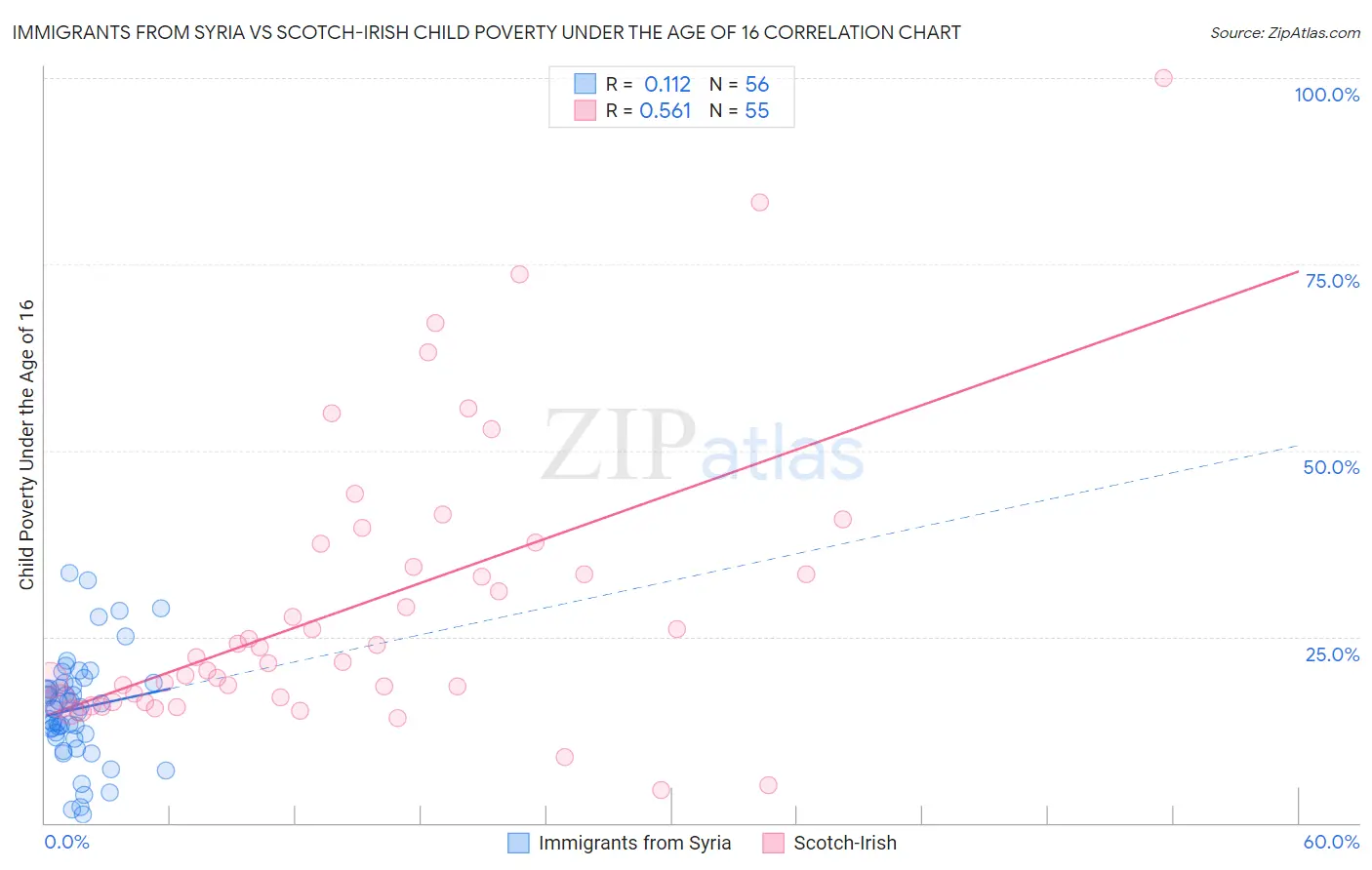 Immigrants from Syria vs Scotch-Irish Child Poverty Under the Age of 16