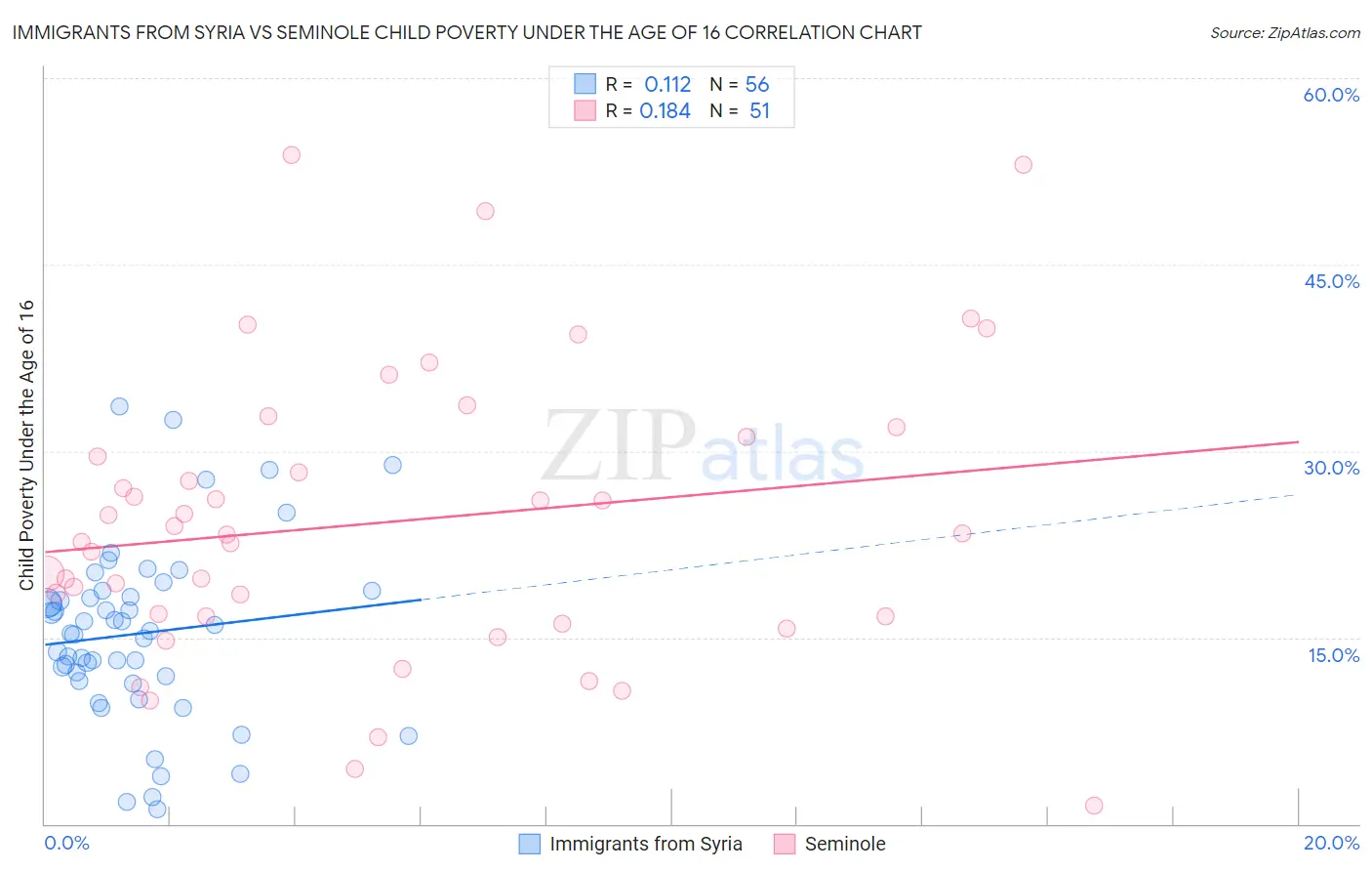 Immigrants from Syria vs Seminole Child Poverty Under the Age of 16