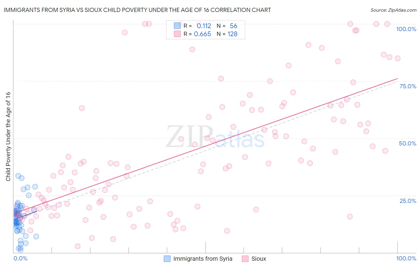 Immigrants from Syria vs Sioux Child Poverty Under the Age of 16