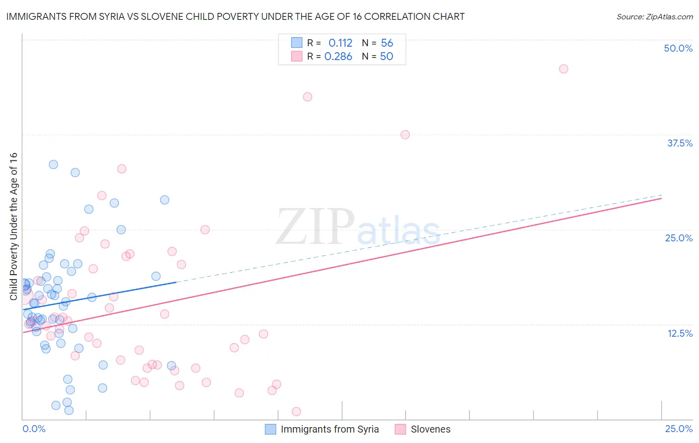 Immigrants from Syria vs Slovene Child Poverty Under the Age of 16