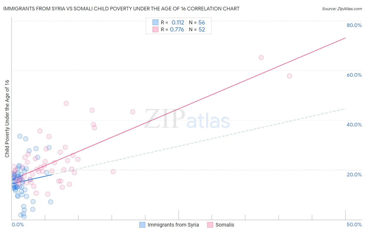 Immigrants from Syria vs Somali Child Poverty Under the Age of 16
