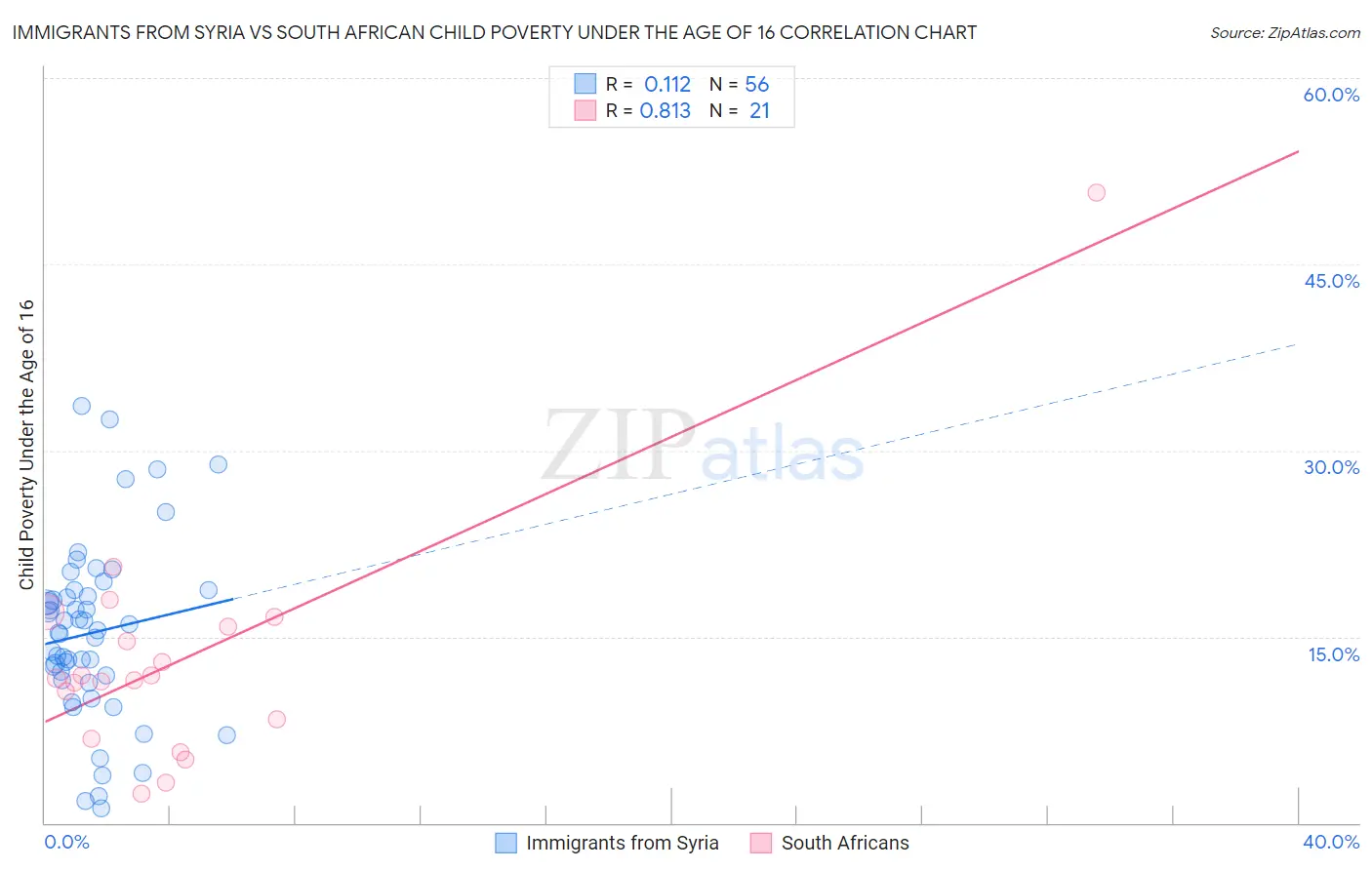 Immigrants from Syria vs South African Child Poverty Under the Age of 16