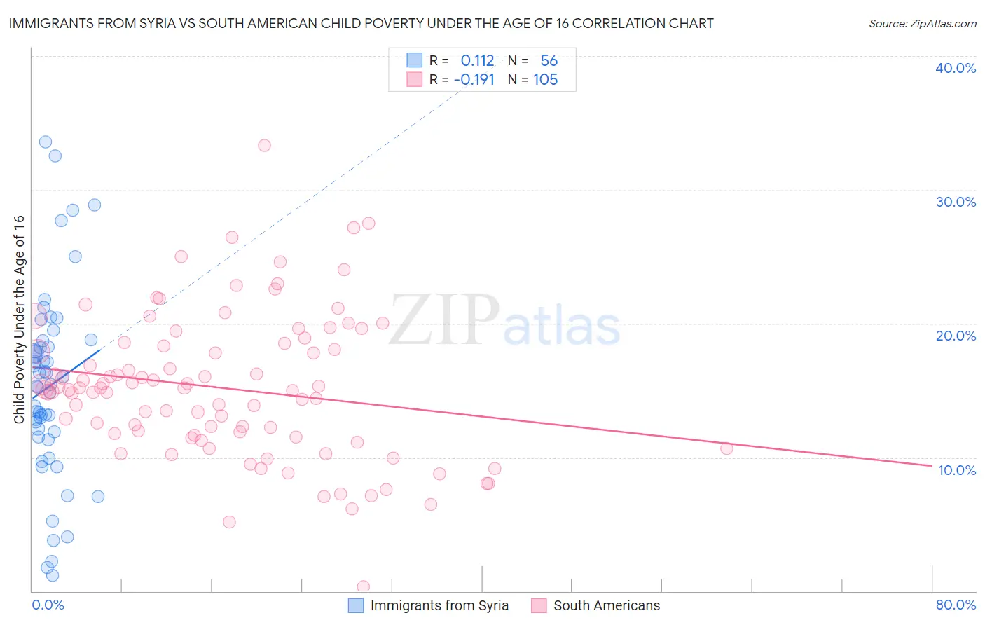 Immigrants from Syria vs South American Child Poverty Under the Age of 16