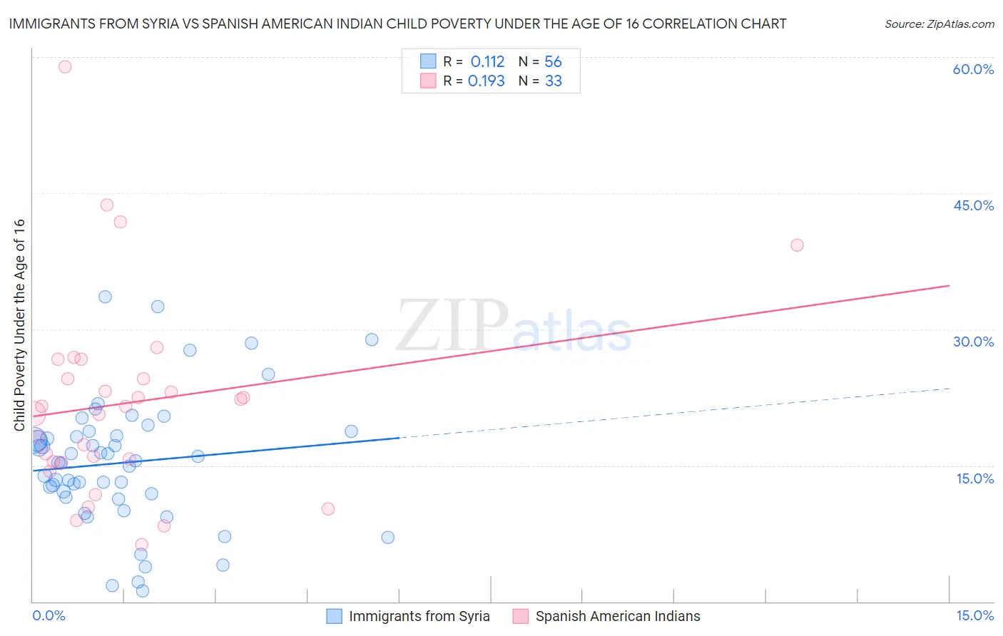 Immigrants from Syria vs Spanish American Indian Child Poverty Under the Age of 16