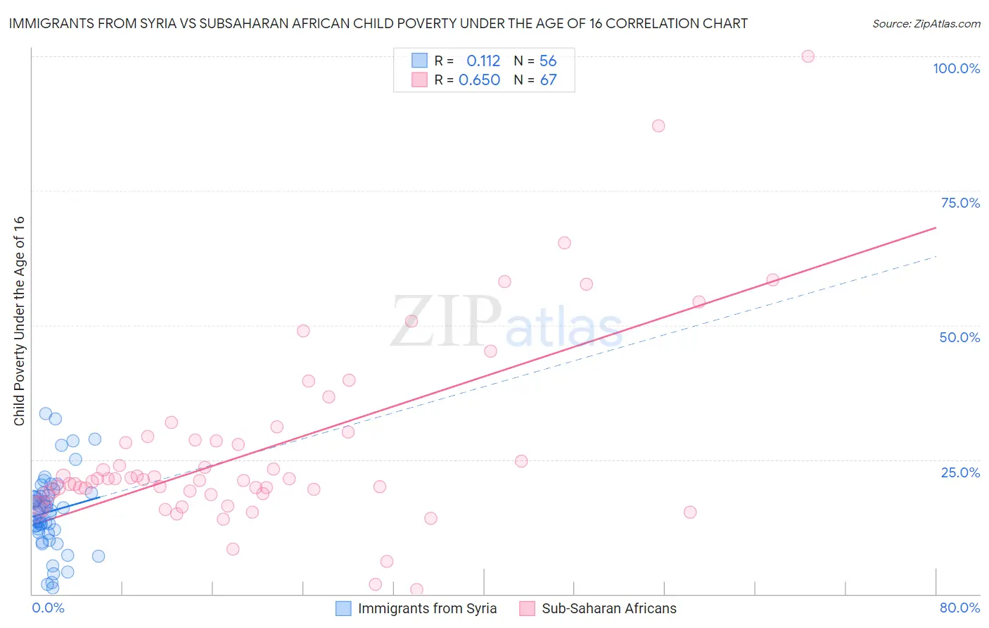 Immigrants from Syria vs Subsaharan African Child Poverty Under the Age of 16