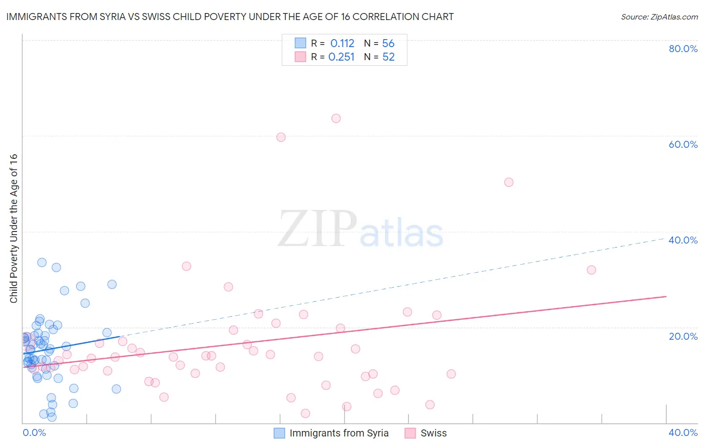 Immigrants from Syria vs Swiss Child Poverty Under the Age of 16