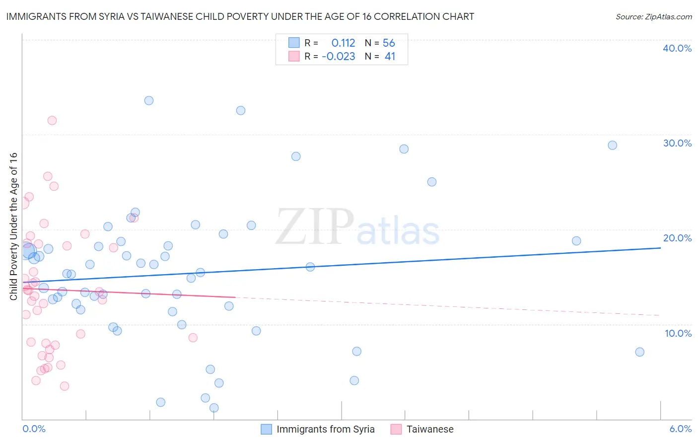 Immigrants from Syria vs Taiwanese Child Poverty Under the Age of 16