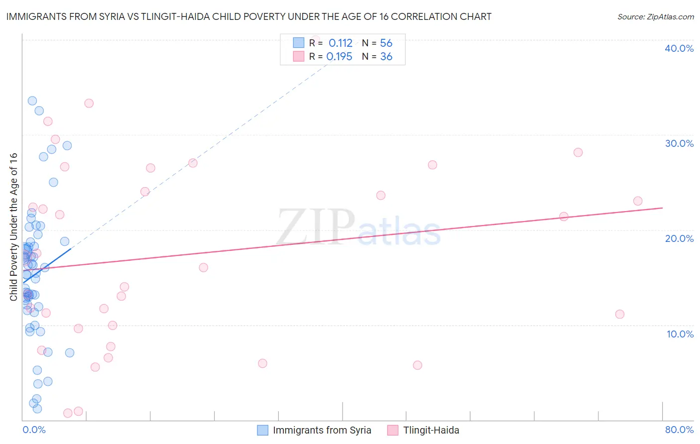 Immigrants from Syria vs Tlingit-Haida Child Poverty Under the Age of 16