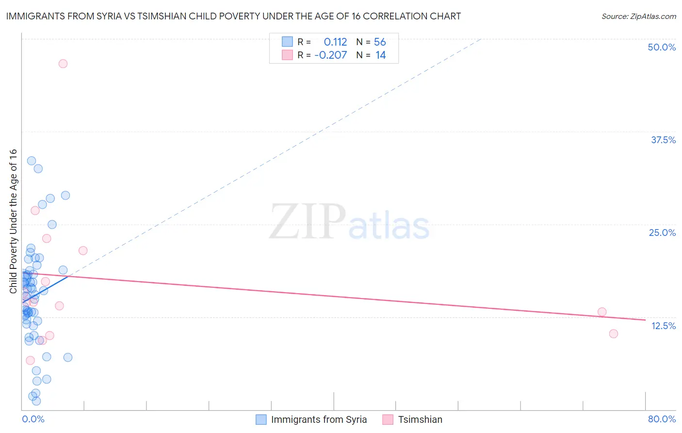 Immigrants from Syria vs Tsimshian Child Poverty Under the Age of 16