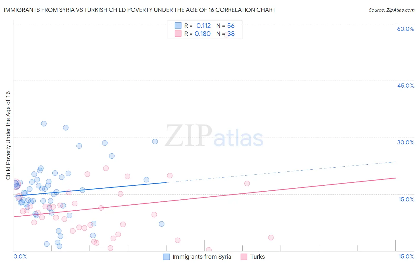 Immigrants from Syria vs Turkish Child Poverty Under the Age of 16