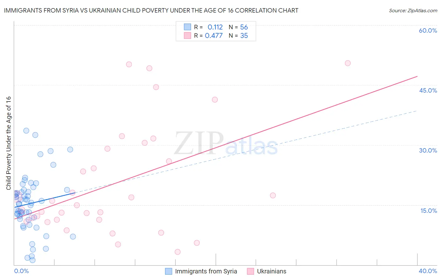 Immigrants from Syria vs Ukrainian Child Poverty Under the Age of 16
