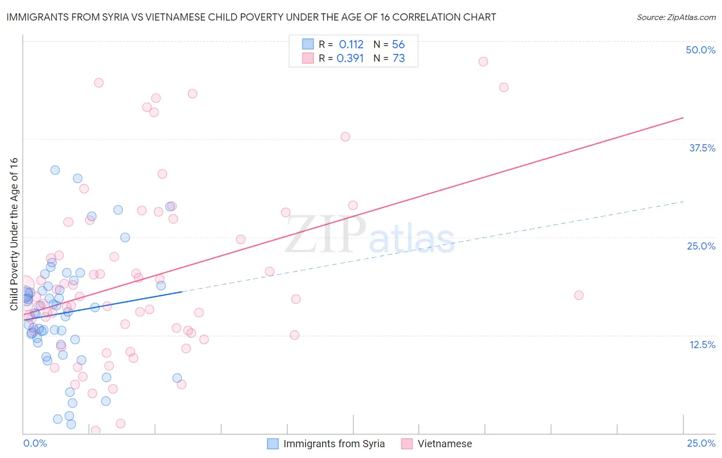 Immigrants from Syria vs Vietnamese Child Poverty Under the Age of 16