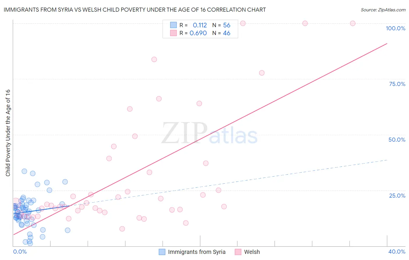 Immigrants from Syria vs Welsh Child Poverty Under the Age of 16