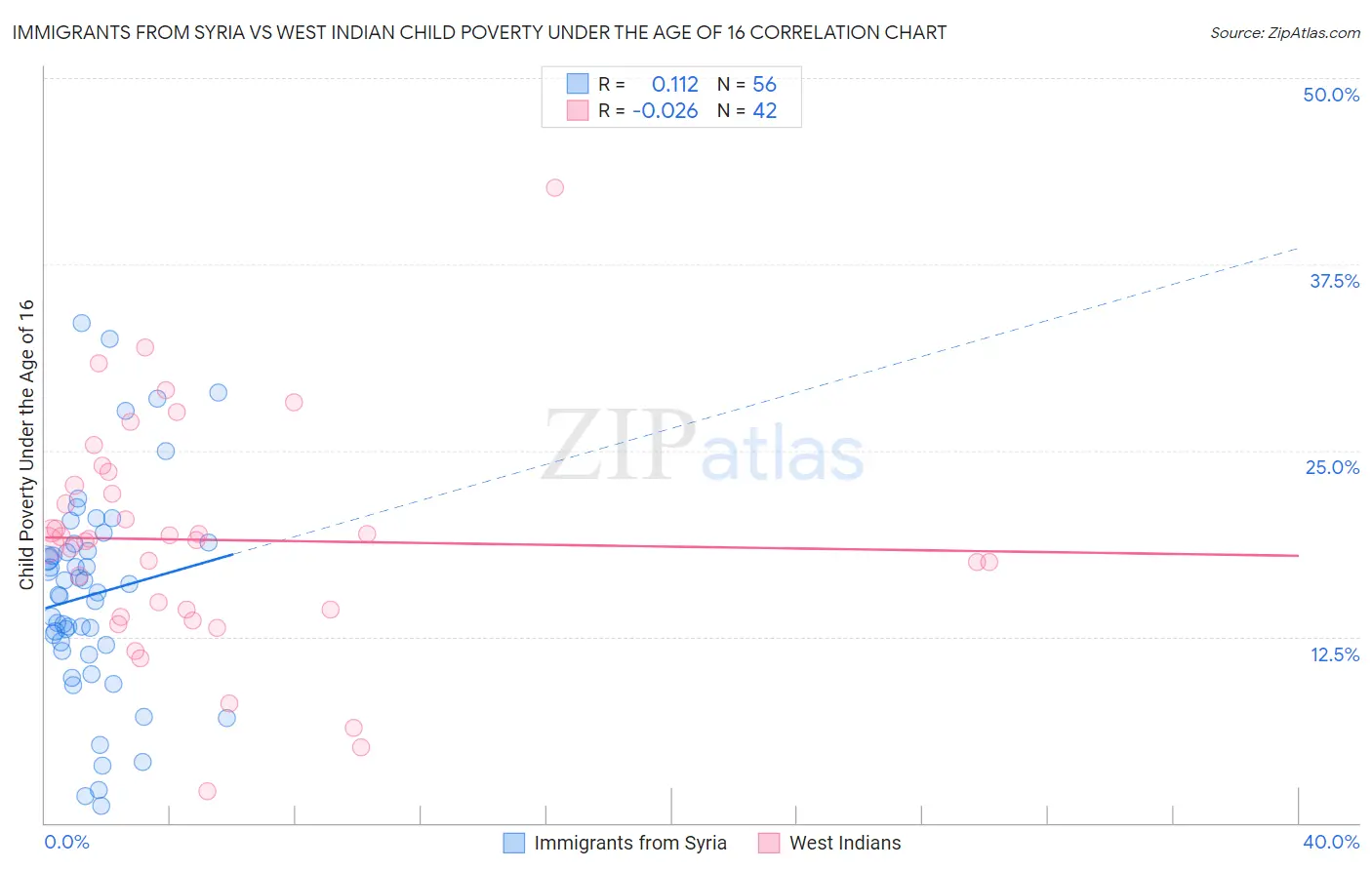 Immigrants from Syria vs West Indian Child Poverty Under the Age of 16