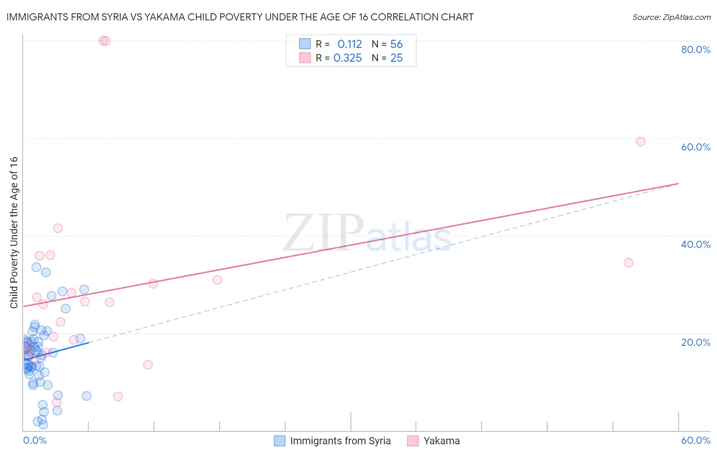 Immigrants from Syria vs Yakama Child Poverty Under the Age of 16