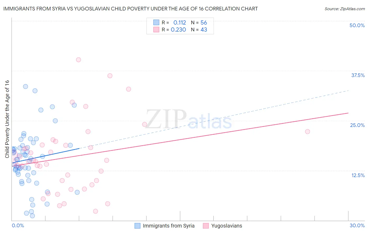 Immigrants from Syria vs Yugoslavian Child Poverty Under the Age of 16