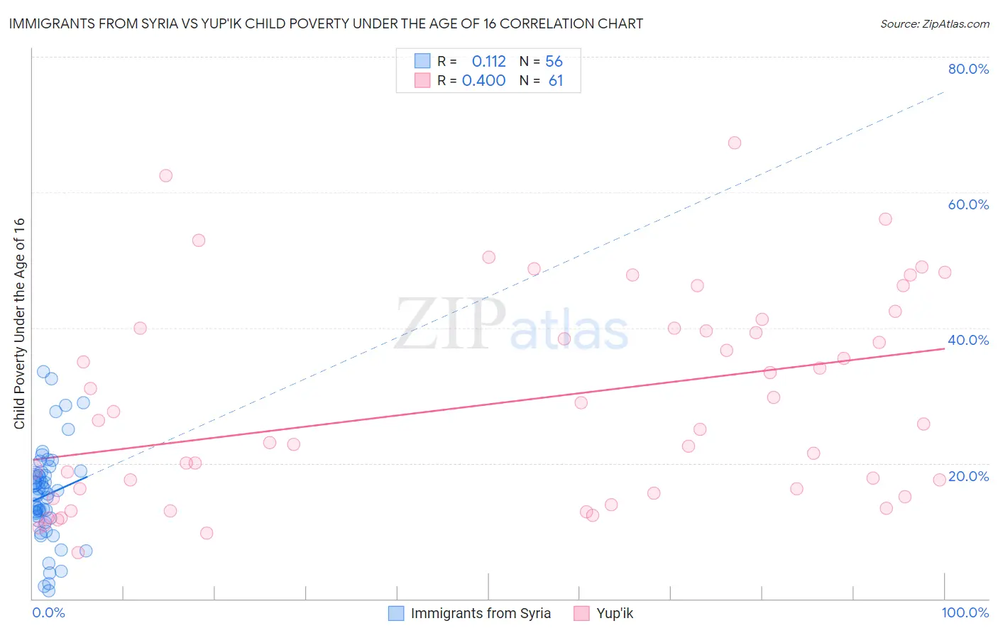 Immigrants from Syria vs Yup'ik Child Poverty Under the Age of 16
