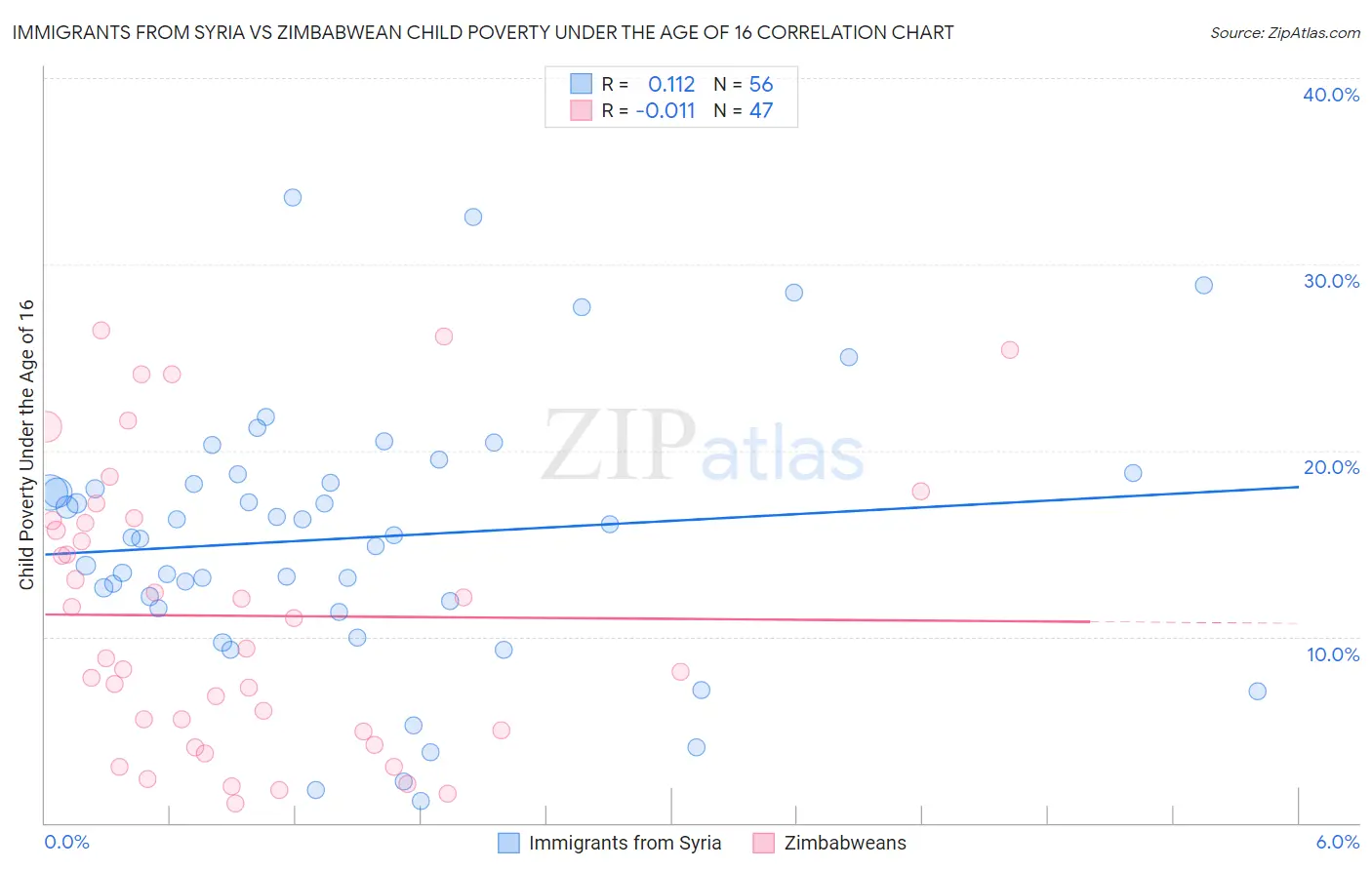 Immigrants from Syria vs Zimbabwean Child Poverty Under the Age of 16