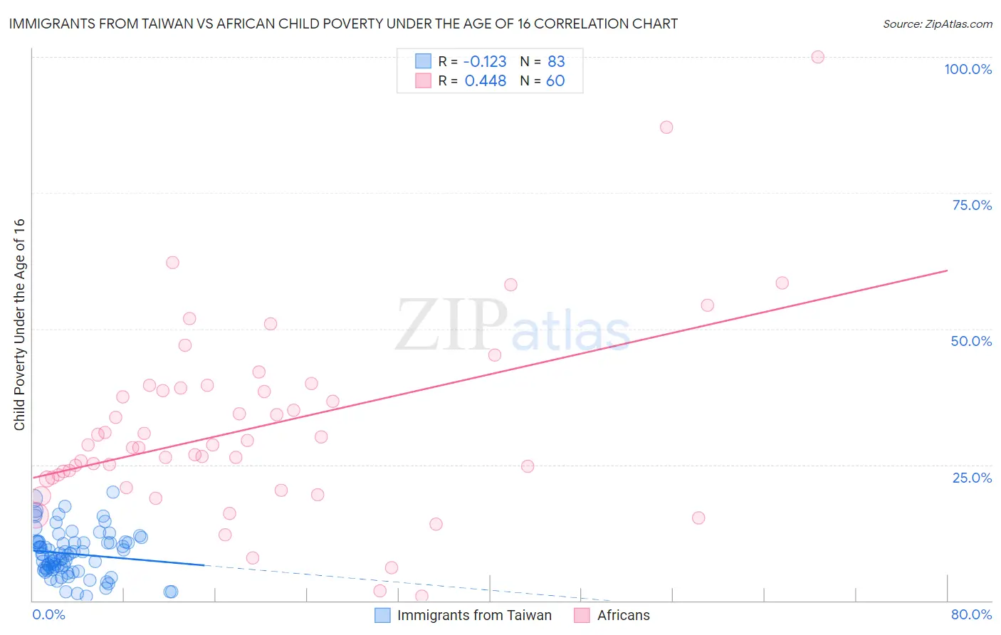Immigrants from Taiwan vs African Child Poverty Under the Age of 16