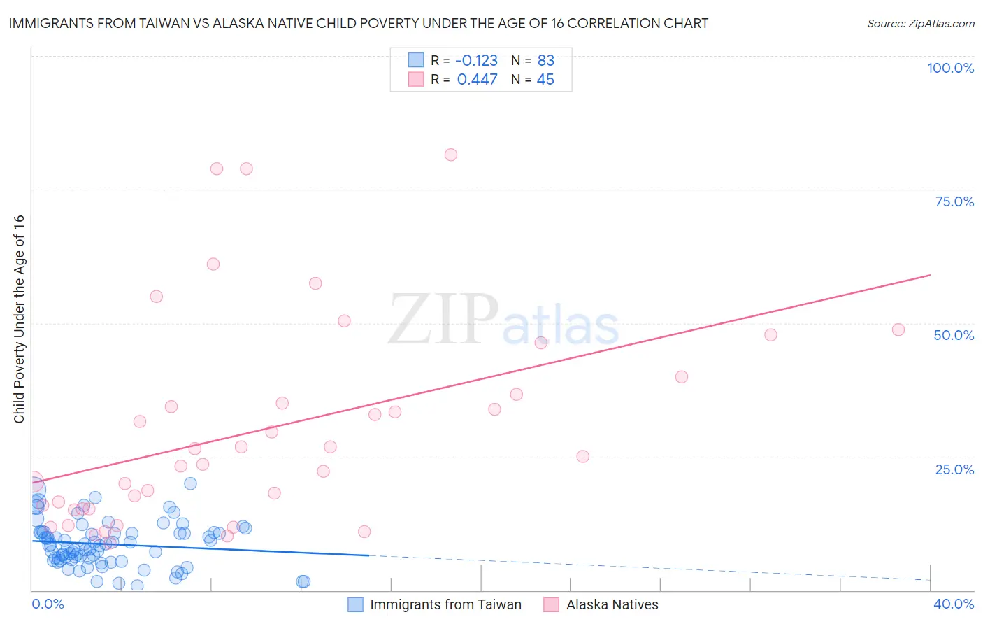 Immigrants from Taiwan vs Alaska Native Child Poverty Under the Age of 16