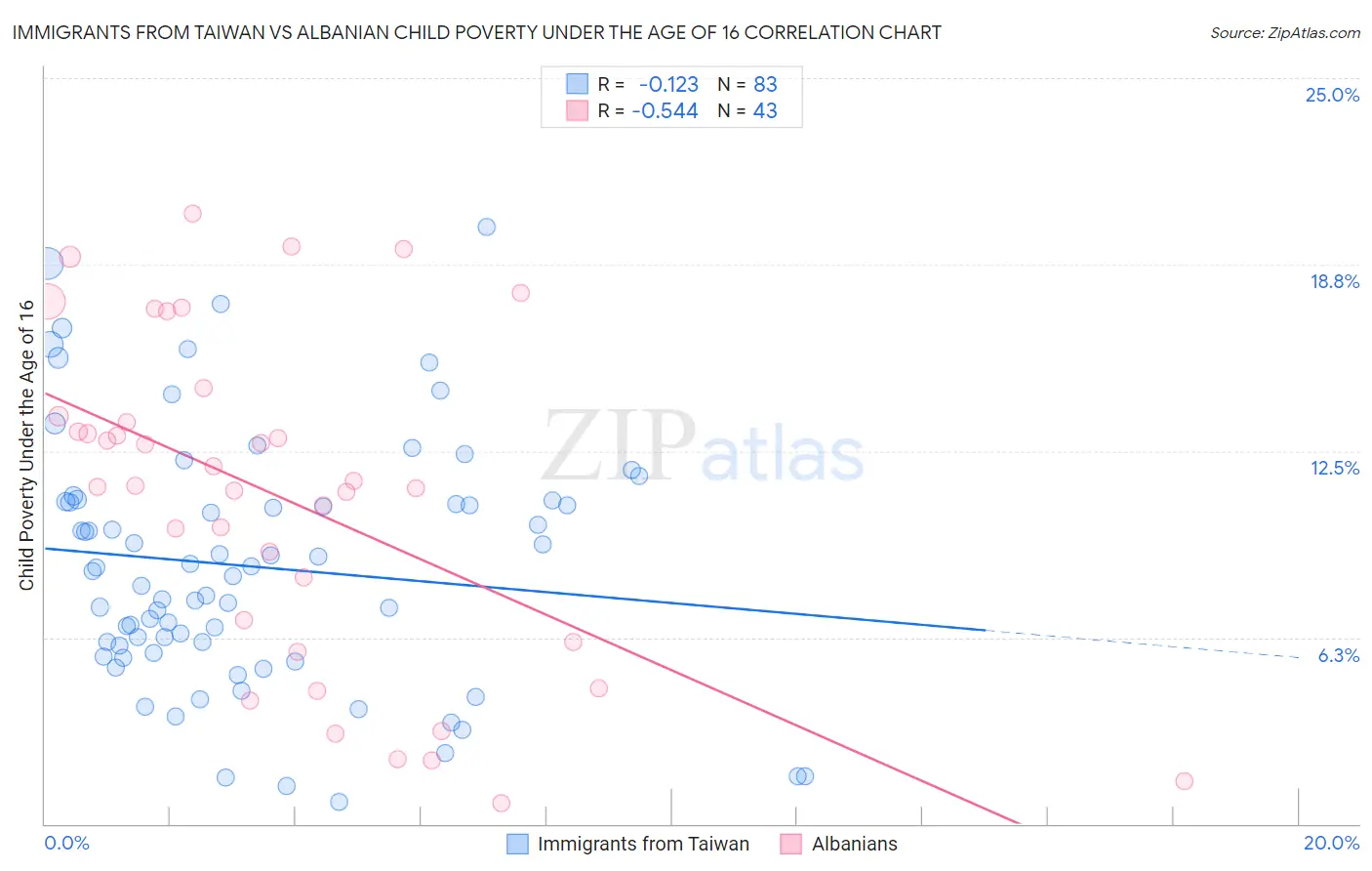 Immigrants from Taiwan vs Albanian Child Poverty Under the Age of 16