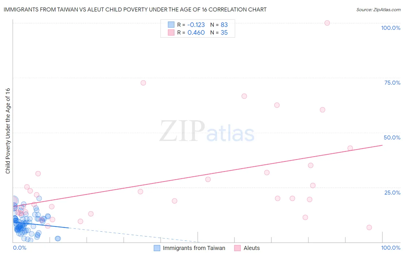 Immigrants from Taiwan vs Aleut Child Poverty Under the Age of 16