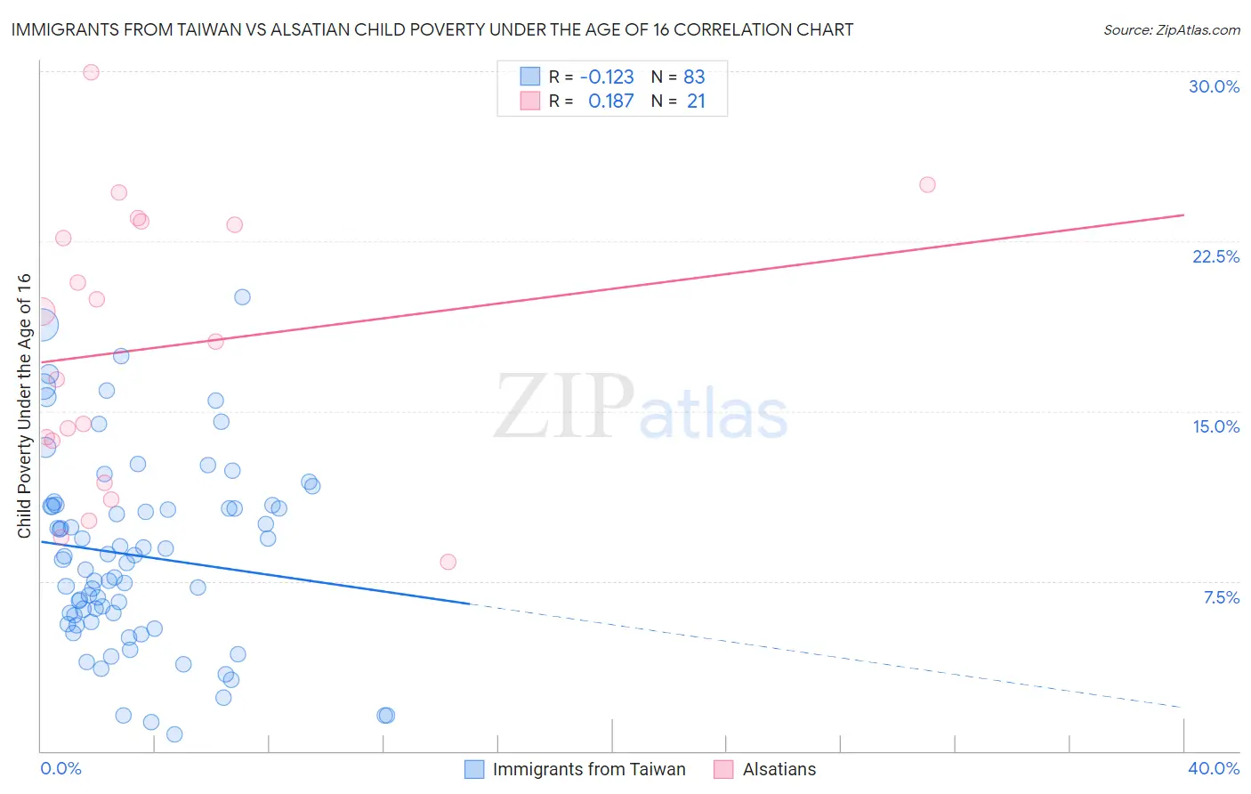 Immigrants from Taiwan vs Alsatian Child Poverty Under the Age of 16