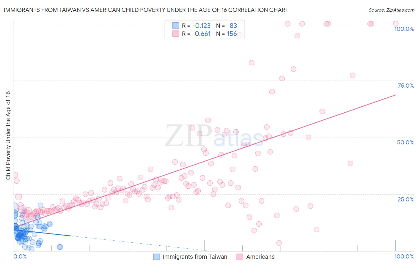 Immigrants from Taiwan vs American Child Poverty Under the Age of 16