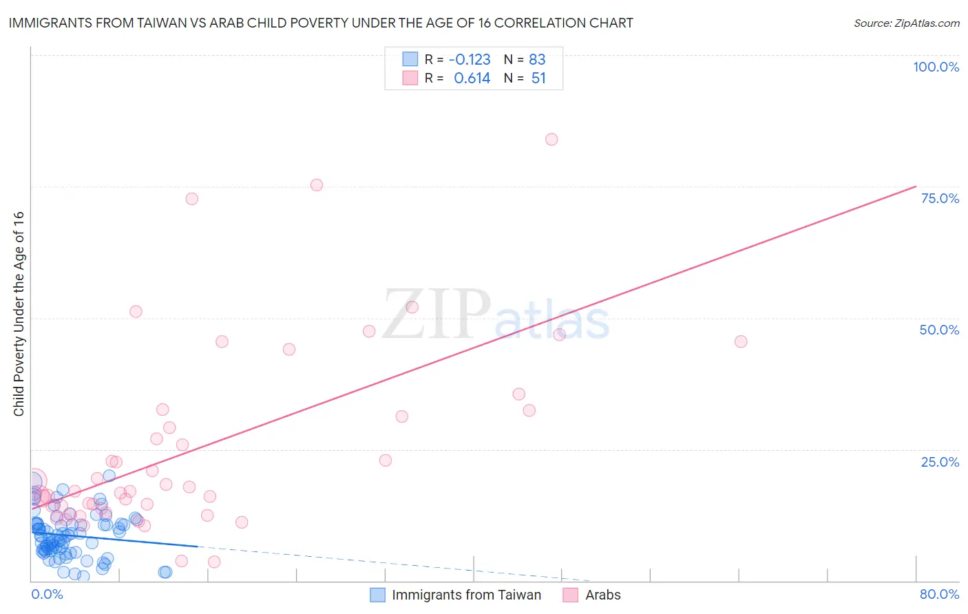 Immigrants from Taiwan vs Arab Child Poverty Under the Age of 16