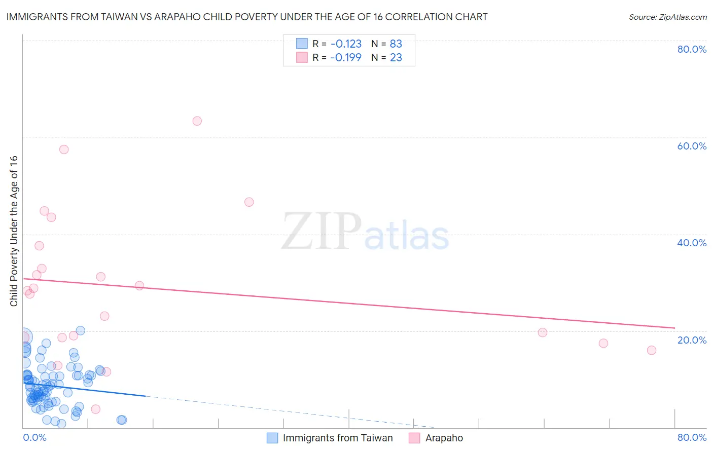 Immigrants from Taiwan vs Arapaho Child Poverty Under the Age of 16