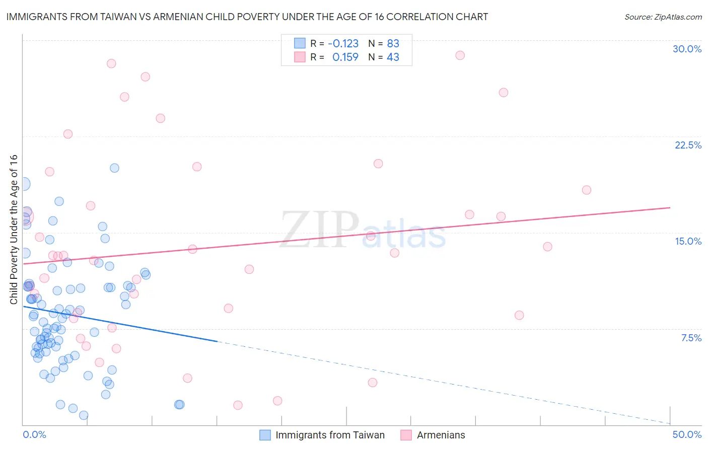 Immigrants from Taiwan vs Armenian Child Poverty Under the Age of 16