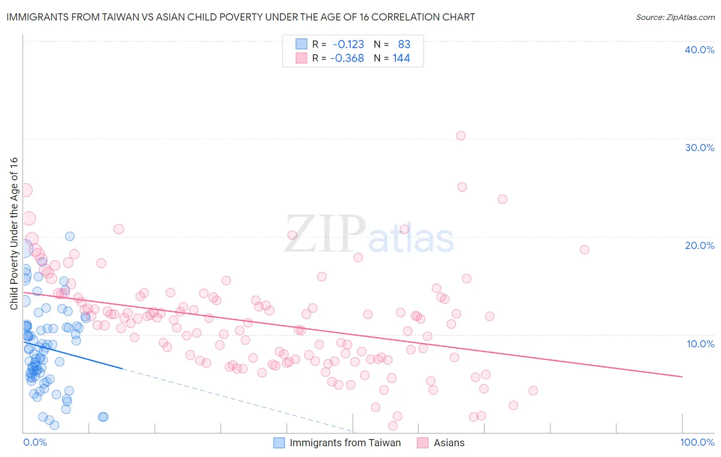 Immigrants from Taiwan vs Asian Child Poverty Under the Age of 16
