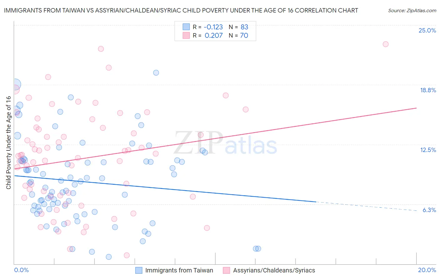Immigrants from Taiwan vs Assyrian/Chaldean/Syriac Child Poverty Under the Age of 16