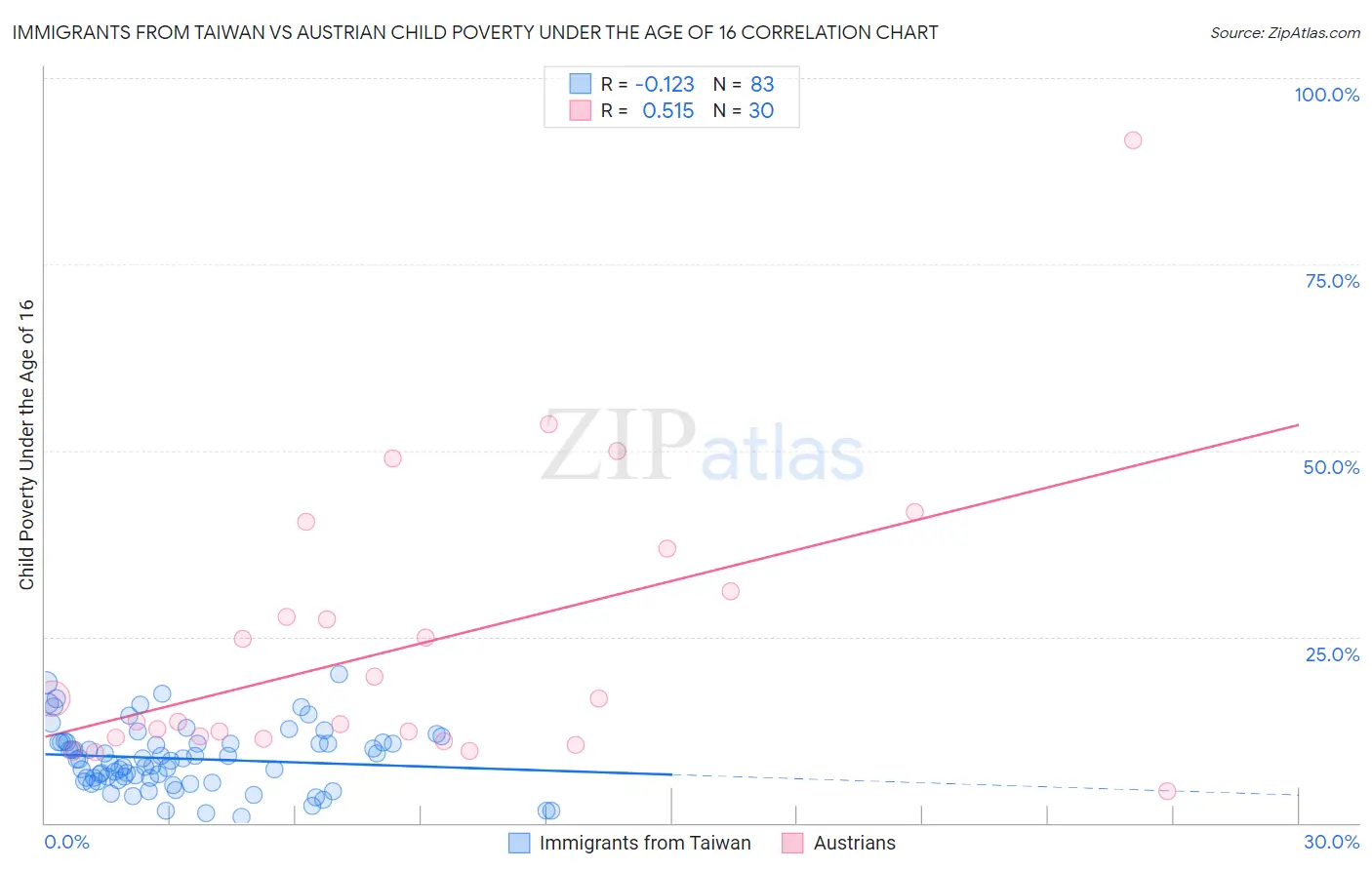 Immigrants from Taiwan vs Austrian Child Poverty Under the Age of 16
