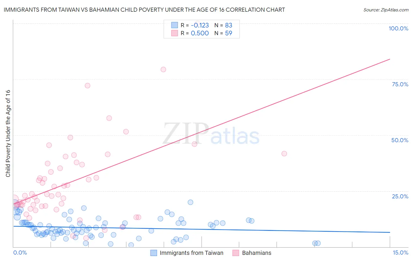 Immigrants from Taiwan vs Bahamian Child Poverty Under the Age of 16