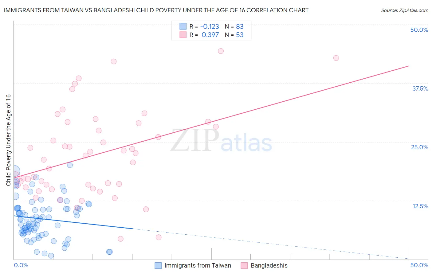 Immigrants from Taiwan vs Bangladeshi Child Poverty Under the Age of 16