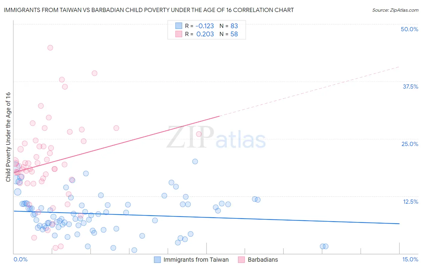 Immigrants from Taiwan vs Barbadian Child Poverty Under the Age of 16