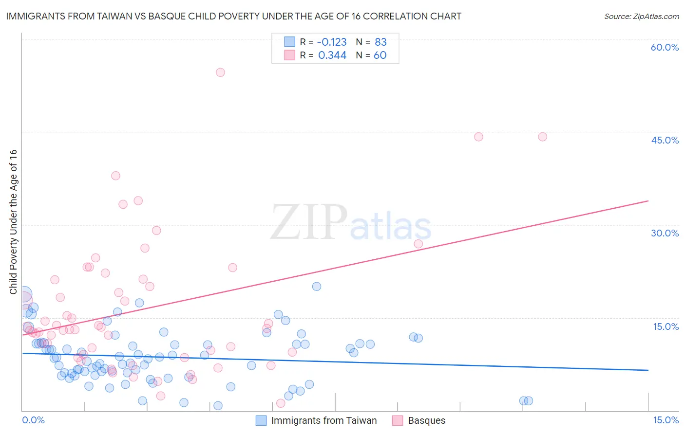 Immigrants from Taiwan vs Basque Child Poverty Under the Age of 16