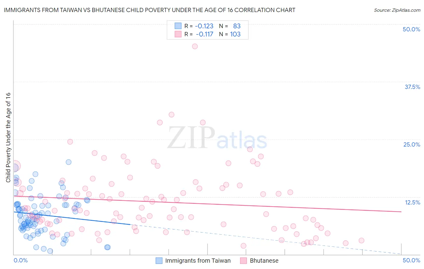 Immigrants from Taiwan vs Bhutanese Child Poverty Under the Age of 16