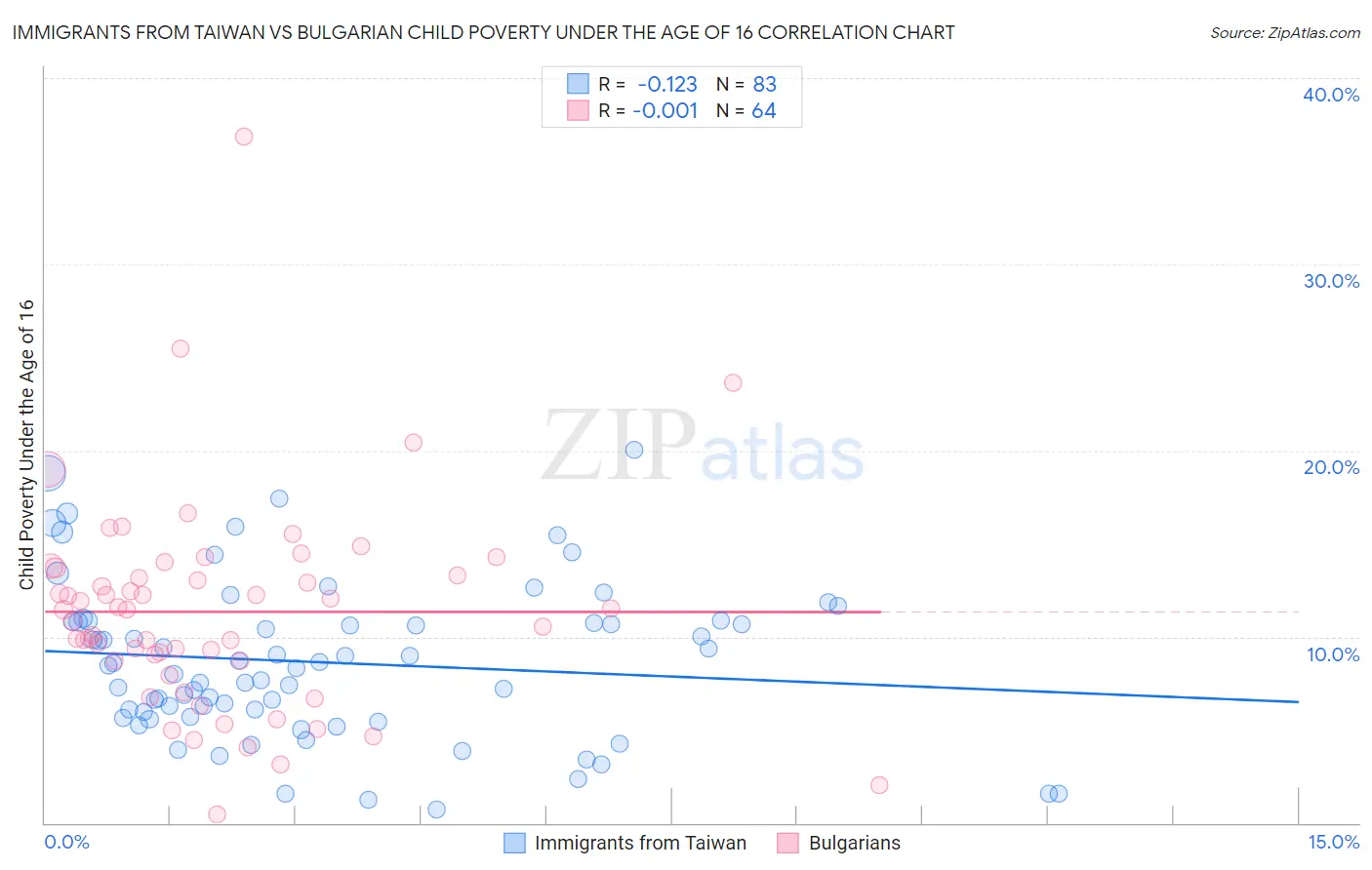 Immigrants from Taiwan vs Bulgarian Child Poverty Under the Age of 16