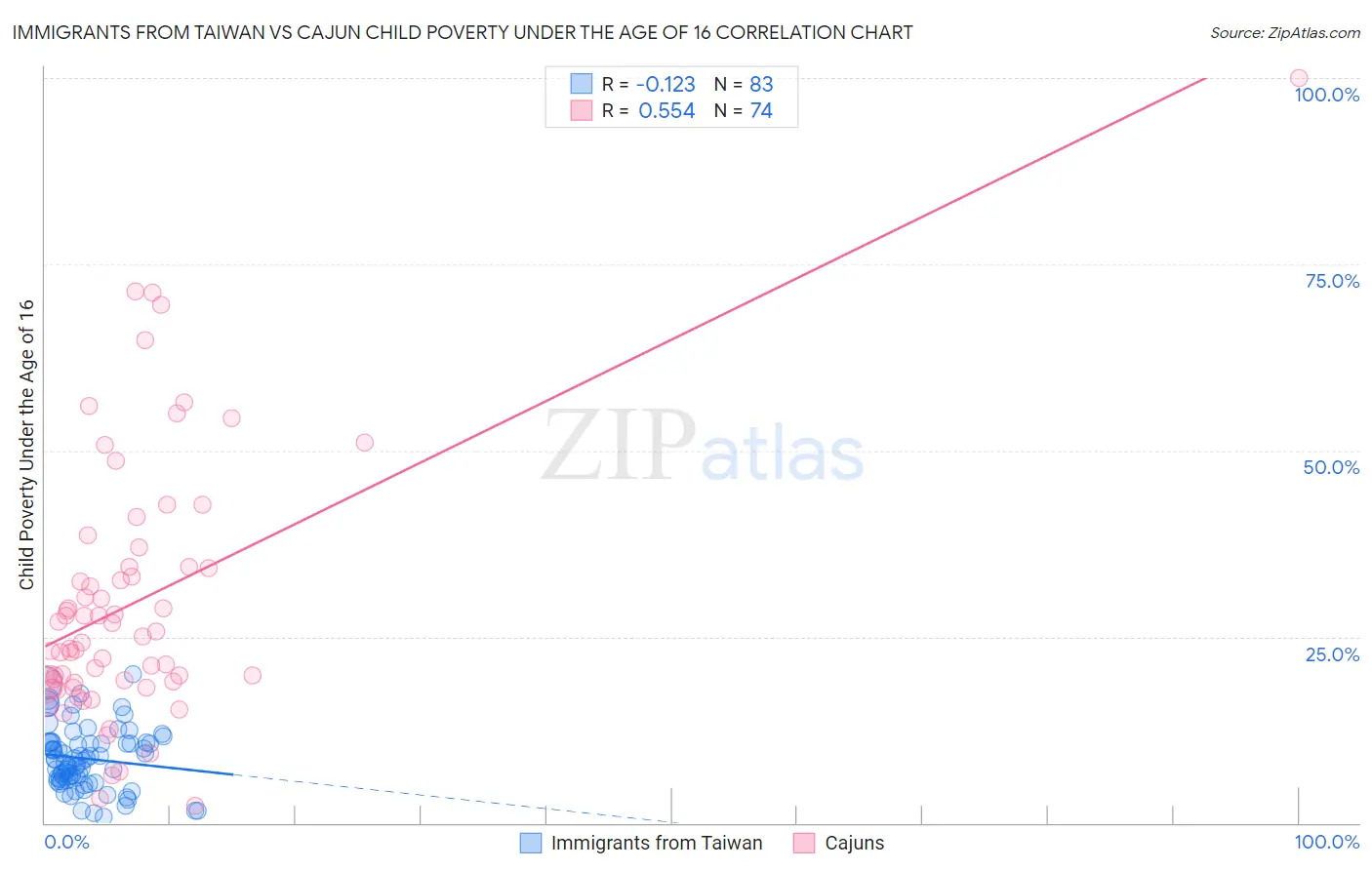 Immigrants from Taiwan vs Cajun Child Poverty Under the Age of 16